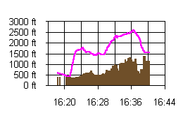Recorded Altitude